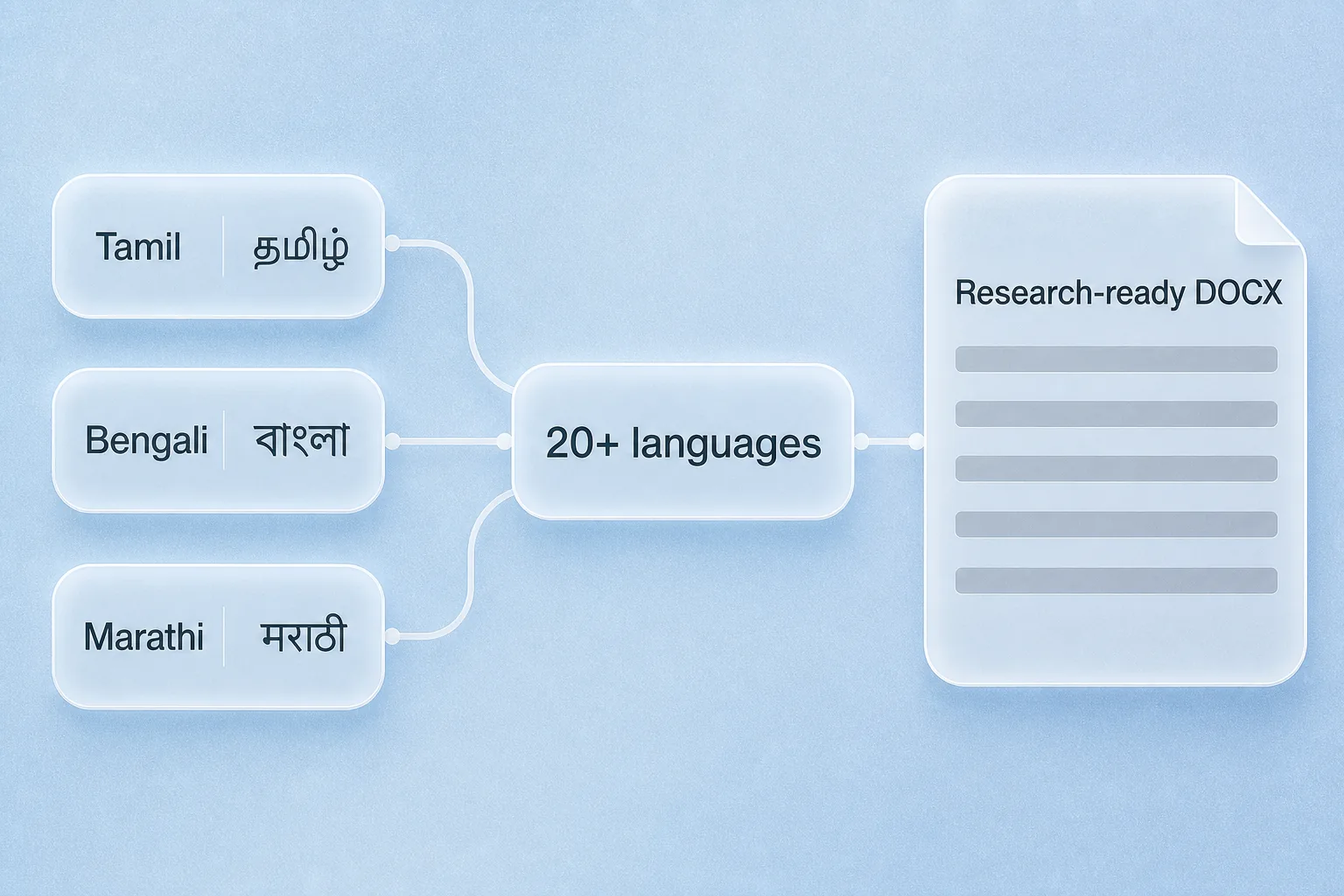 Abstract diagram: 20+ Indian languages auto-detected into a research-ready DOCX.