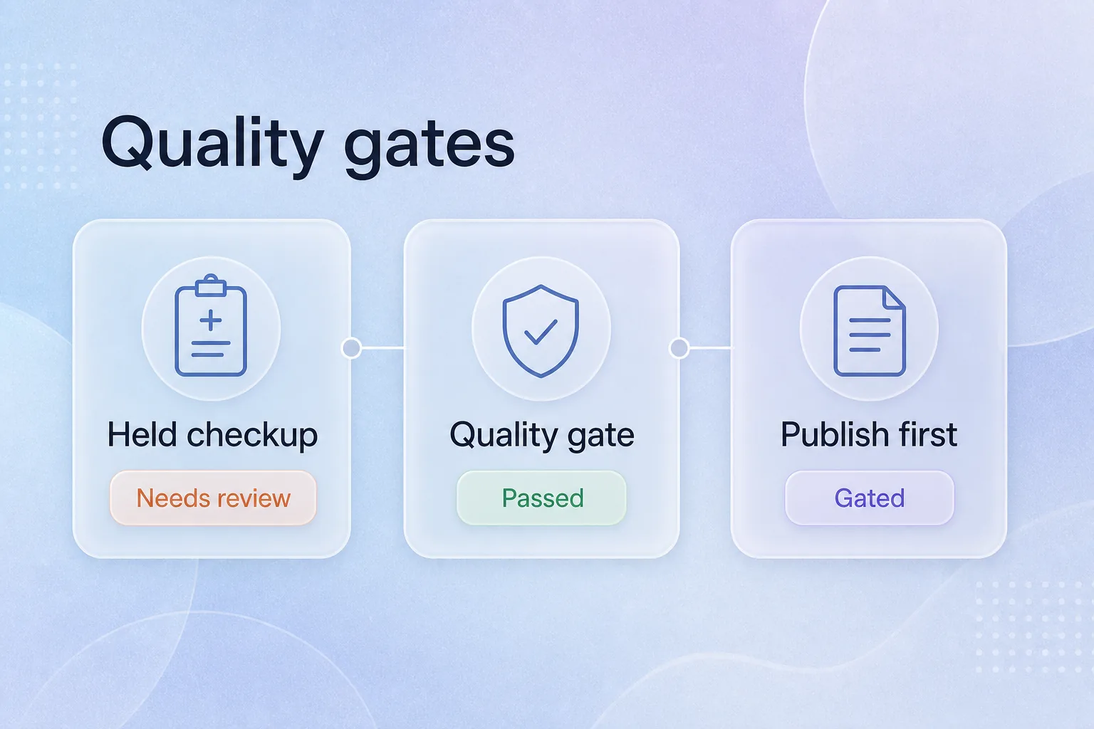 Abstract quality-gate diagram: held checkup, quality gate passed, publish before download.